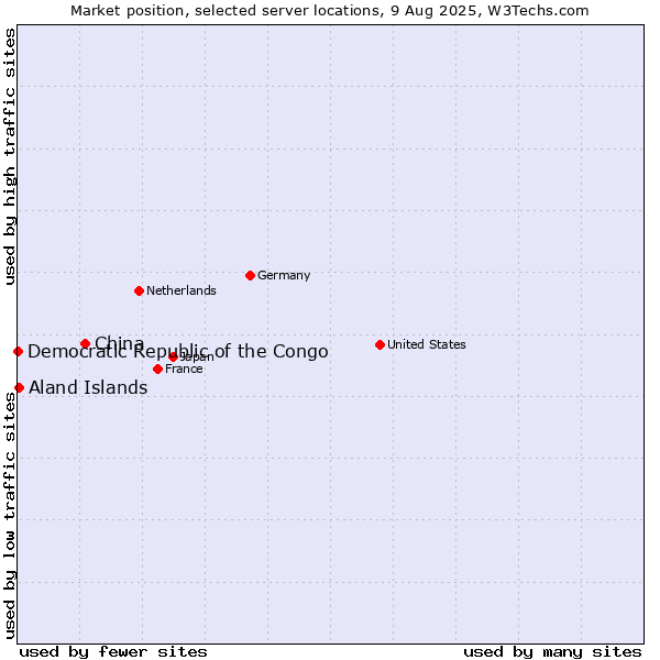 Market position of China and territories vs. Aland Islands vs. Democratic Republic of the Congo