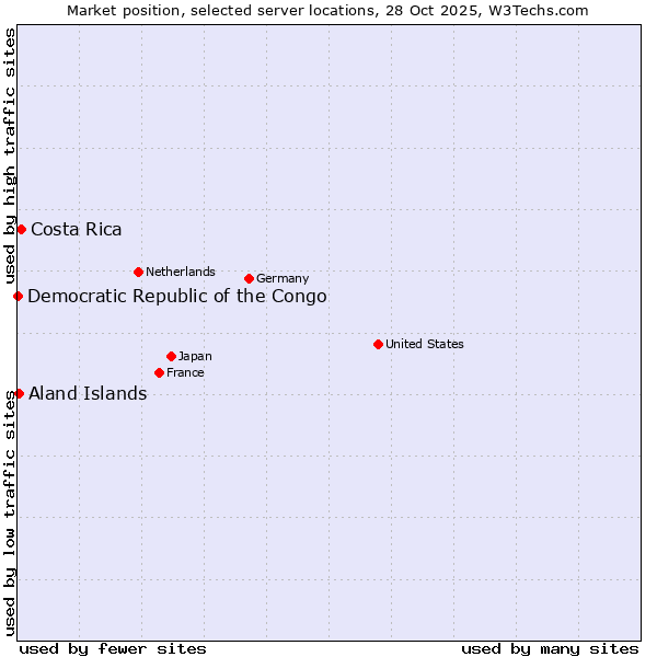 Market position of Costa Rica vs. Aland Islands vs. Democratic Republic of the Congo