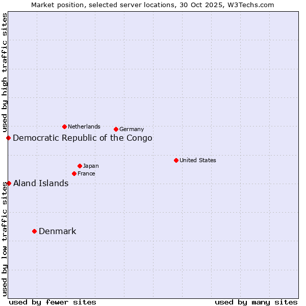 Market position of Denmark vs. Aland Islands vs. Democratic Republic of the Congo