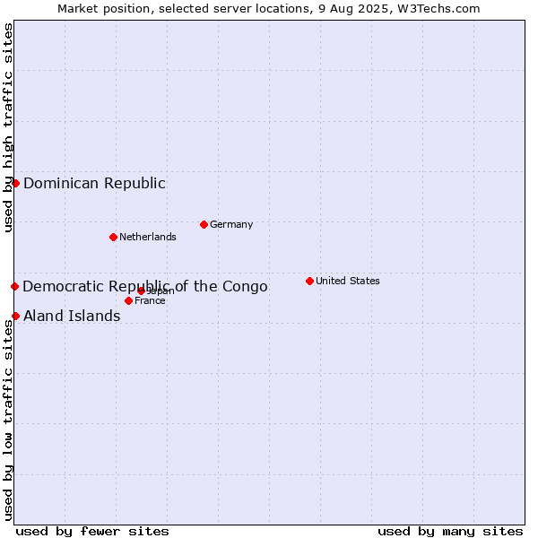 Market position of Dominican Republic vs. Aland Islands vs. Democratic Republic of the Congo