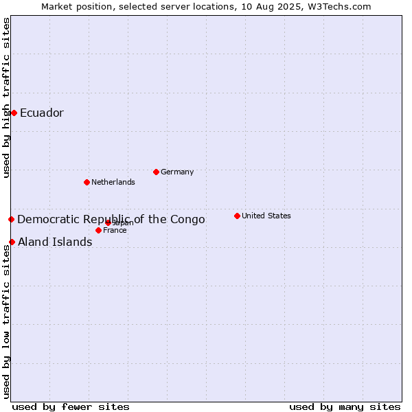 Market position of Ecuador vs. Aland Islands vs. Democratic Republic of the Congo