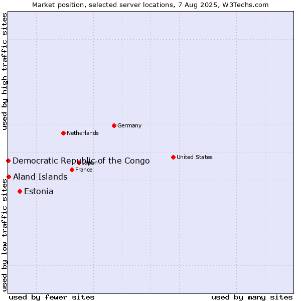 Market position of Estonia vs. Aland Islands vs. Democratic Republic of the Congo