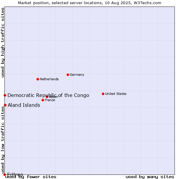 Market position of Aland Islands vs. Democratic Republic of the Congo vs. Eritrea