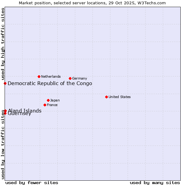 Market position of Aland Islands vs. Democratic Republic of the Congo vs. Guernsey