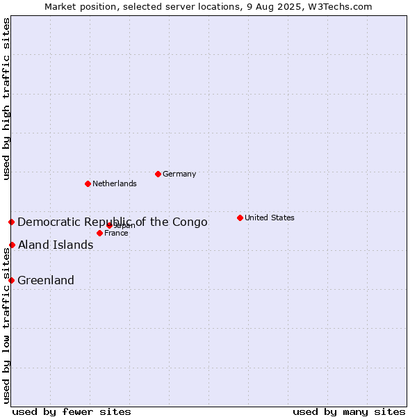 Market position of Aland Islands vs. Greenland vs. Democratic Republic of the Congo