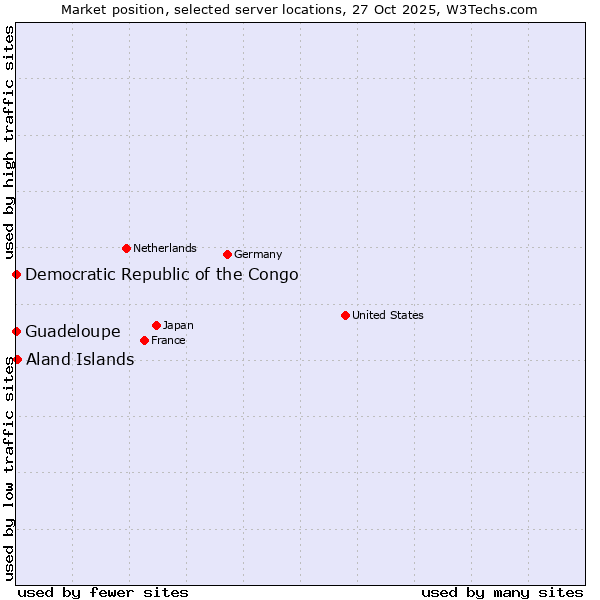 Market position of Aland Islands vs. Democratic Republic of the Congo vs. Guadeloupe