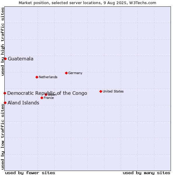 Market position of Guatemala vs. Aland Islands vs. Democratic Republic of the Congo