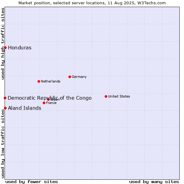 Market position of Honduras vs. Aland Islands vs. Democratic Republic of the Congo
