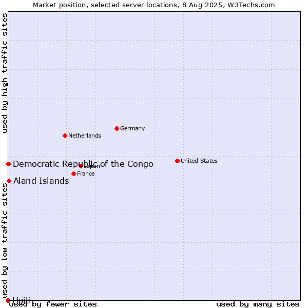 Market position of Aland Islands vs. Democratic Republic of the Congo vs. Haiti