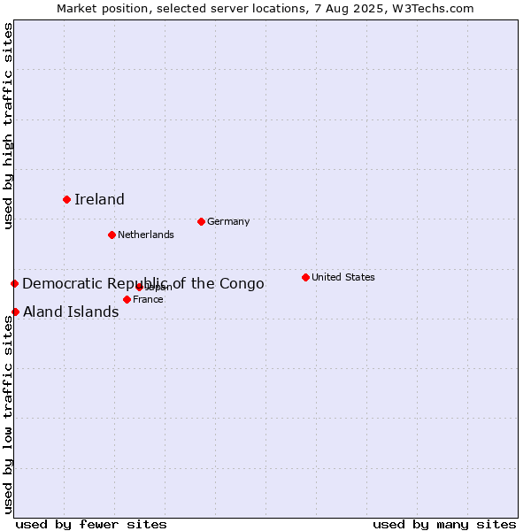 Market position of Ireland vs. Aland Islands vs. Democratic Republic of the Congo