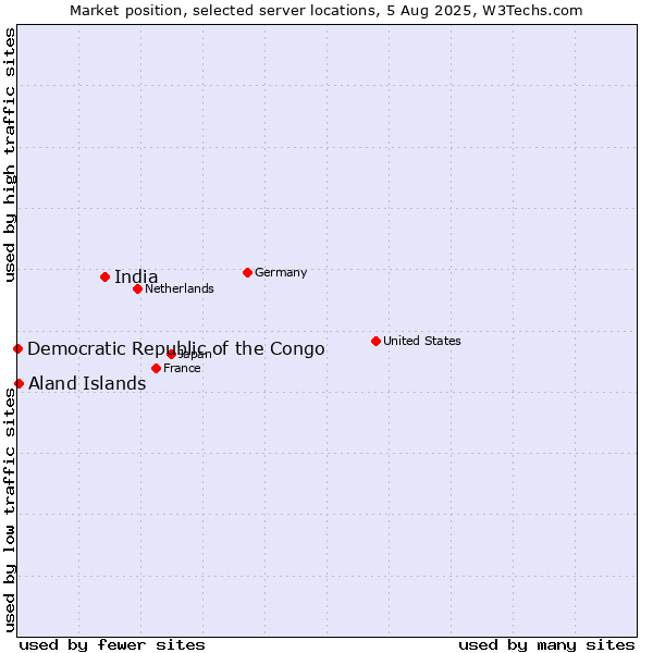 Market position of India vs. Aland Islands vs. Democratic Republic of the Congo