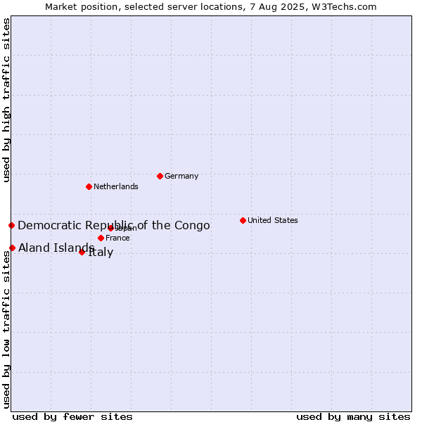Market position of Italy vs. Aland Islands vs. Democratic Republic of the Congo