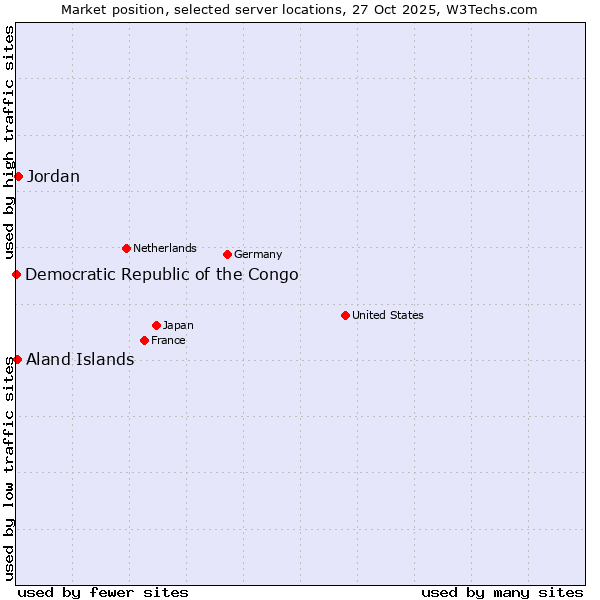 Market position of Jordan vs. Aland Islands vs. Democratic Republic of the Congo