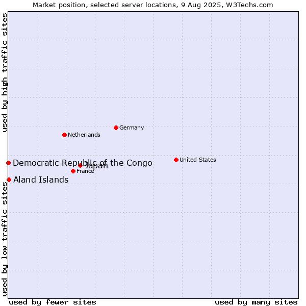 Market position of Japan vs. Aland Islands vs. Democratic Republic of the Congo