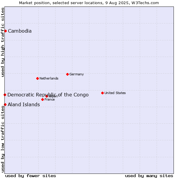 Market position of Cambodia vs. Aland Islands vs. Democratic Republic of the Congo
