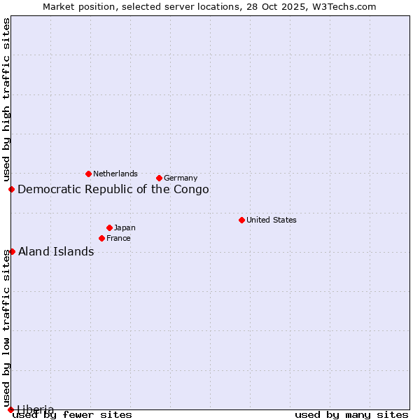 Market position of Aland Islands vs. Democratic Republic of the Congo vs. Liberia