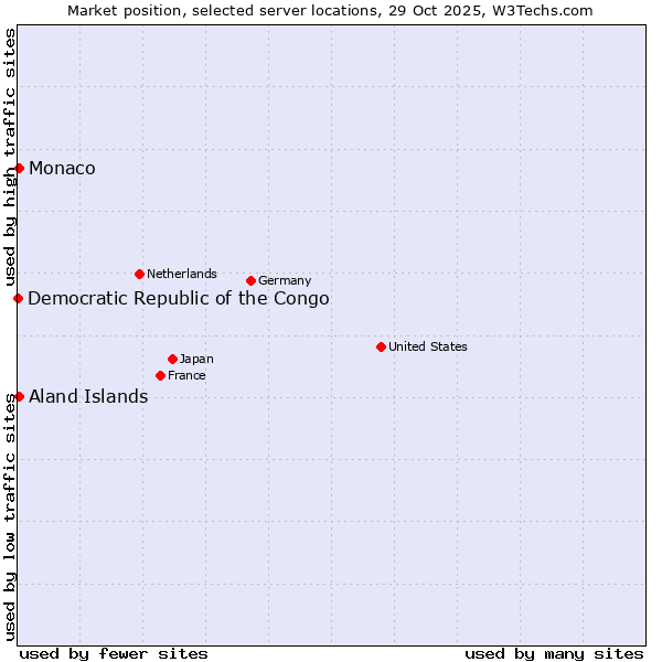 Market position of Aland Islands vs. Monaco vs. Democratic Republic of the Congo