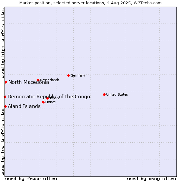 Market position of North Macedonia vs. Aland Islands vs. Democratic Republic of the Congo