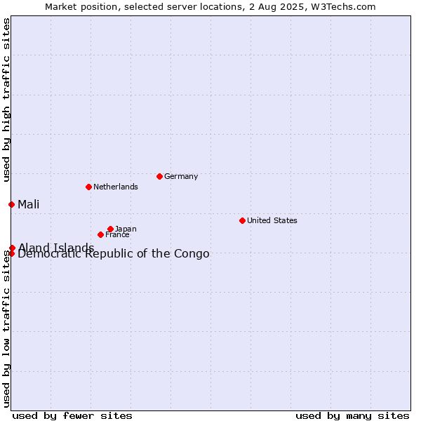 Market position of Aland Islands vs. Mali vs. Democratic Republic of the Congo