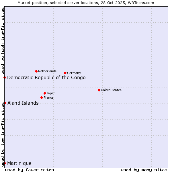 Market position of Aland Islands vs. Democratic Republic of the Congo vs. Martinique