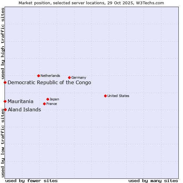 Market position of Aland Islands vs. Mauritania vs. Democratic Republic of the Congo