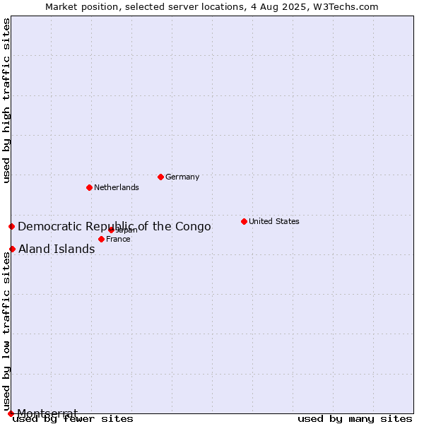 Market position of Aland Islands vs. Democratic Republic of the Congo vs. Montserrat