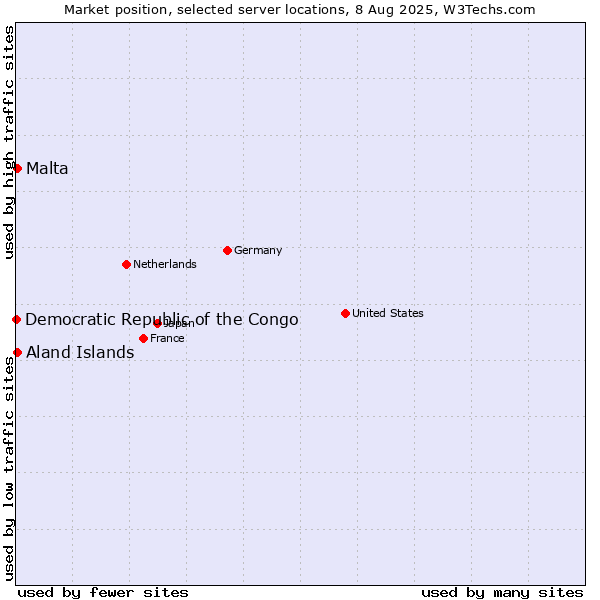 Market position of Aland Islands vs. Malta vs. Democratic Republic of the Congo