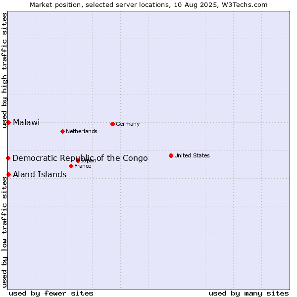 Market position of Aland Islands vs. Malawi vs. Democratic Republic of the Congo