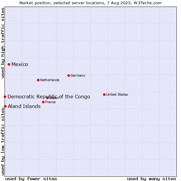 Market position of Mexico vs. Aland Islands vs. Democratic Republic of the Congo