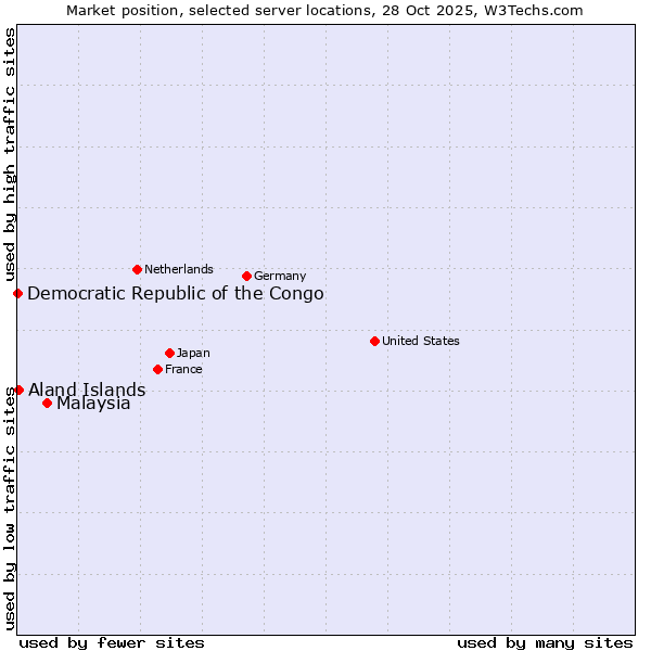 Market position of Malaysia vs. Aland Islands vs. Democratic Republic of the Congo