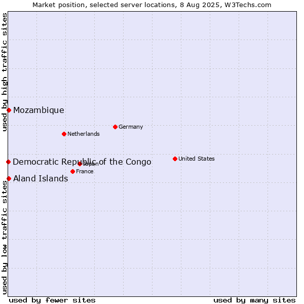 Market position of Mozambique vs. Aland Islands vs. Democratic Republic of the Congo