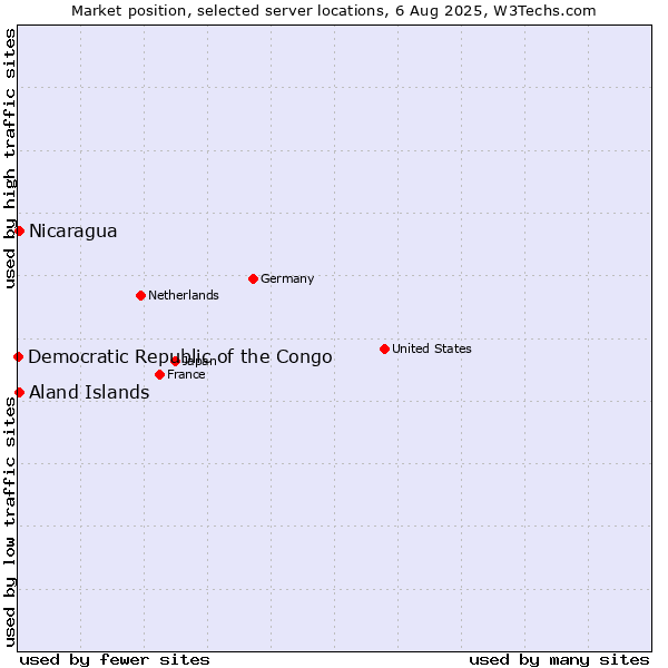 Market position of Aland Islands vs. Nicaragua vs. Democratic Republic of the Congo