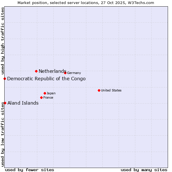 Market position of Netherlands and territories vs. Aland Islands vs. Democratic Republic of the Congo