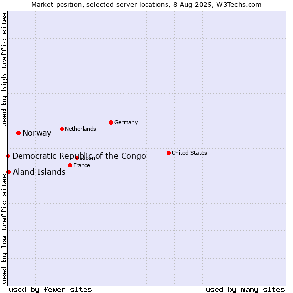 Market position of Norway vs. Aland Islands vs. Democratic Republic of the Congo