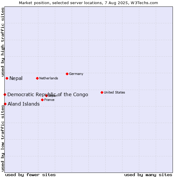 Market position of Nepal vs. Aland Islands vs. Democratic Republic of the Congo