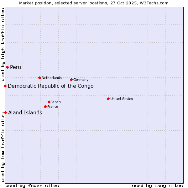 Market position of Peru vs. Aland Islands vs. Democratic Republic of the Congo