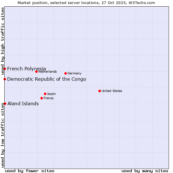 Market position of Aland Islands vs. French Polynesia vs. Democratic Republic of the Congo