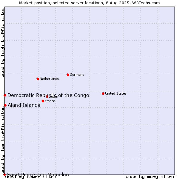 Market position of Aland Islands vs. Democratic Republic of the Congo vs. Saint Pierre and Miquelon