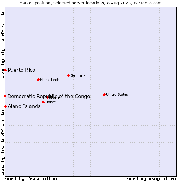 Market position of Aland Islands vs. Puerto Rico vs. Democratic Republic of the Congo
