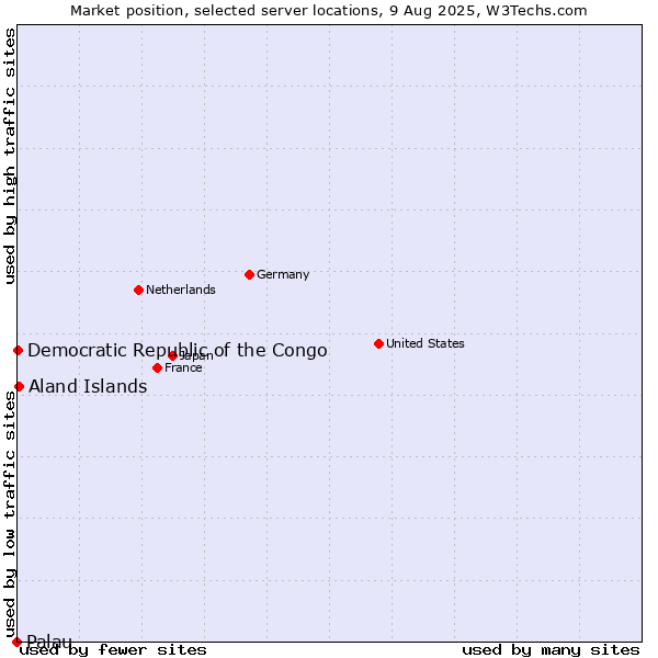 Market position of Aland Islands vs. Democratic Republic of the Congo vs. Palau