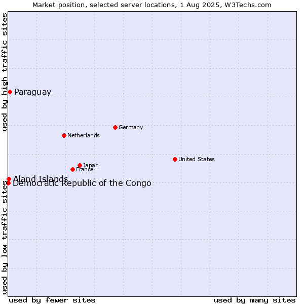 Market position of Paraguay vs. Aland Islands vs. Democratic Republic of the Congo