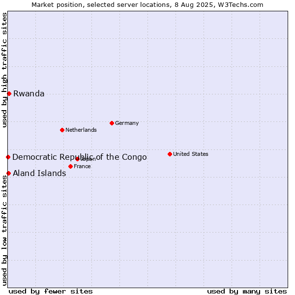 Market position of Rwanda vs. Aland Islands vs. Democratic Republic of the Congo
