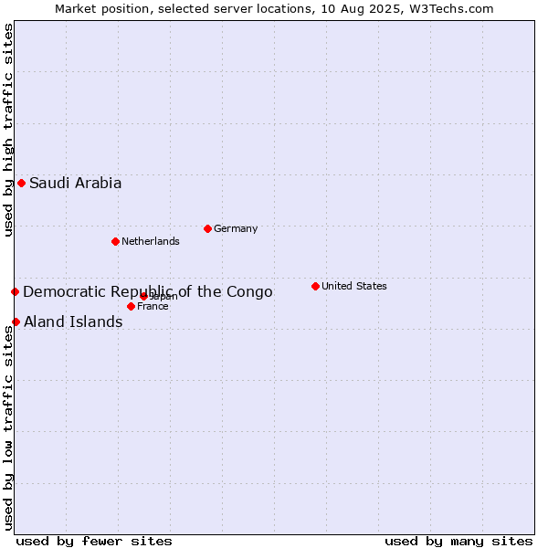 Market position of Saudi Arabia vs. Aland Islands vs. Democratic Republic of the Congo
