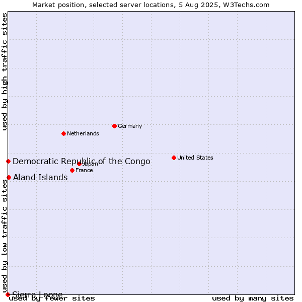 Market position of Aland Islands vs. Democratic Republic of the Congo vs. Sierra Leone