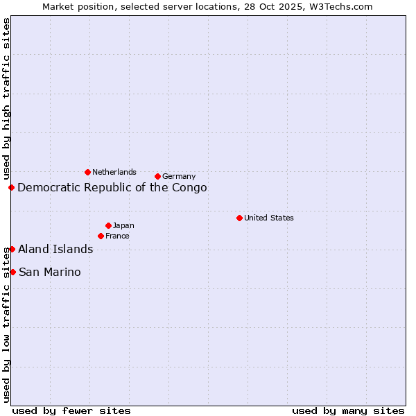 Market position of San Marino vs. Aland Islands vs. Democratic Republic of the Congo