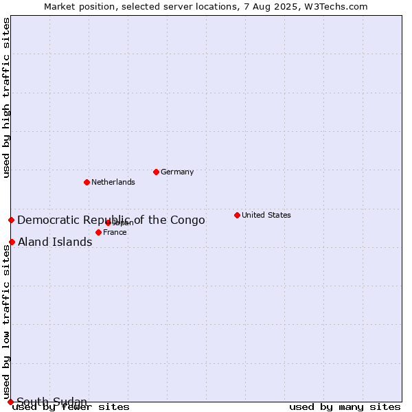 Market position of Aland Islands vs. Democratic Republic of the Congo vs. South Sudan