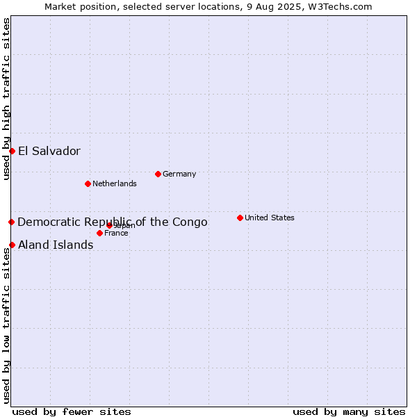 Market position of Aland Islands vs. El Salvador vs. Democratic Republic of the Congo