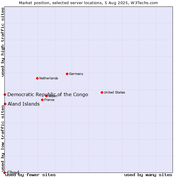 Market position of Aland Islands vs. Democratic Republic of the Congo vs. Chad