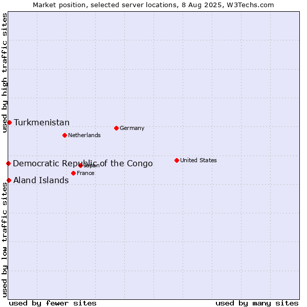 Market position of Turkmenistan vs. Aland Islands vs. Democratic Republic of the Congo