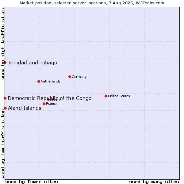 Market position of Aland Islands vs. Trinidad and Tobago vs. Democratic Republic of the Congo